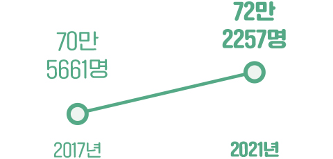 2017년 70만 5661명에서 2021년 72만 2257명으로 증가