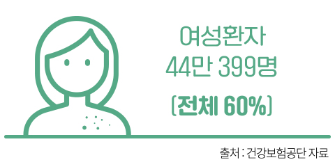 그중 60%인 44만 399명은 여성환자 출처: 건강보험공단 자료