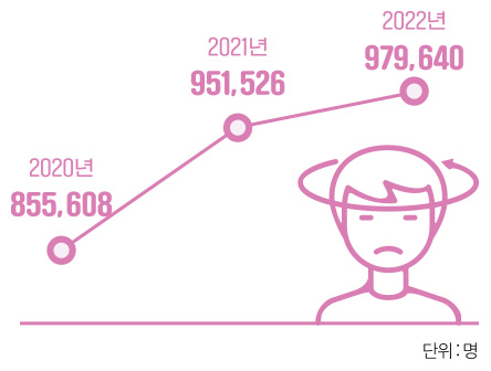 2020년 855,608명에서 2021년 951,526명, 2022년 979,640명으로 증가 추세