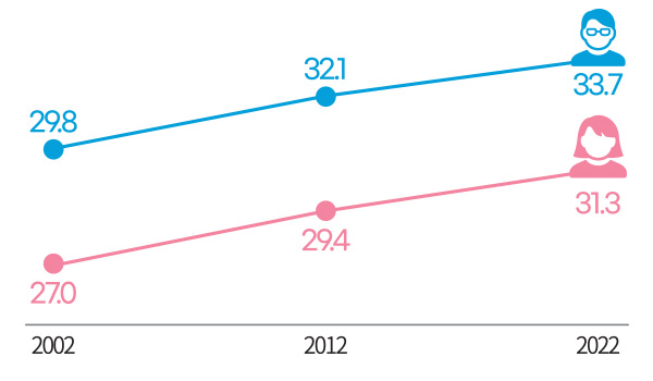2002년 남자29.8세, 여자27세에서 2012년 남자32.1세, 여자 29.4세로 2022년에는 남자 33.7세, 여자 31.3세로 점점 나이가 많아지는 추세