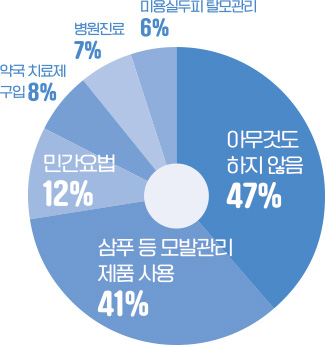 아무것도 하지 않음 47%, 샴푸 등 모발관리 제품 사용 41%, 민간요법 12%, 약국치료제 구입 8%, 병원진료 7%, 미용실 두피 탈모관리 6%