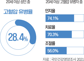 고혈압 유병율 28.4%, 인지율 74.1%, 치료율 70.3%, 조절률 56.0%