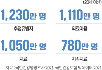 추정유병자 : 1230만명, 의료이용 1110만명, 치료 1050만명 치속치료 780만명