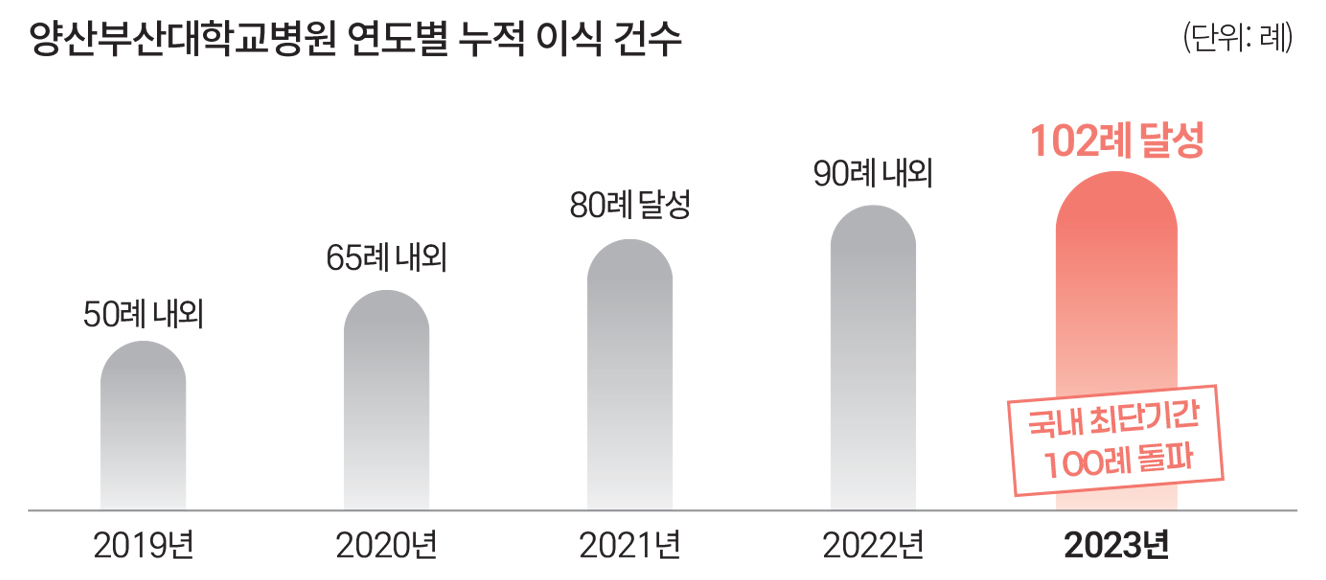양산부산대학교병원 연도별 누적 이식 건수